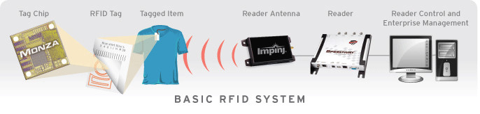 Basic-RFID-System