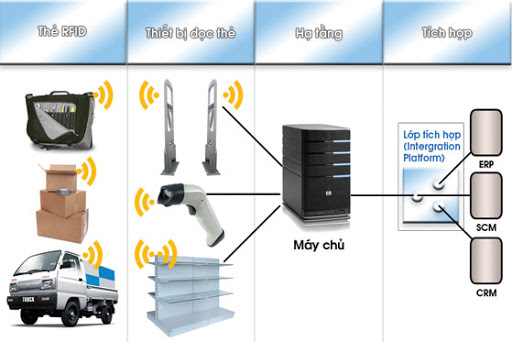 Mô hình sử dụng tem nhãn RFID